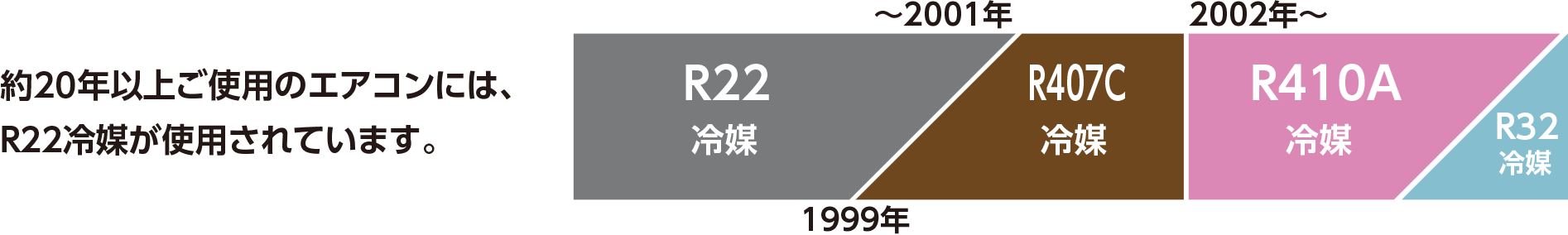 約20年以上ご使用のエアコンには、R２２冷媒が使用されています。