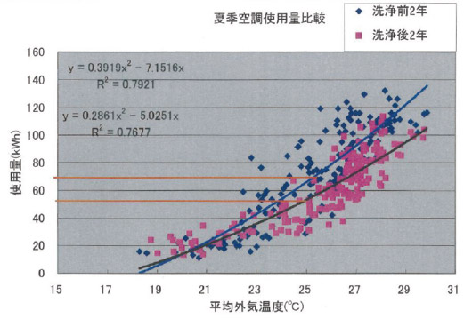 エアコンの電気消費量比較グラフ
